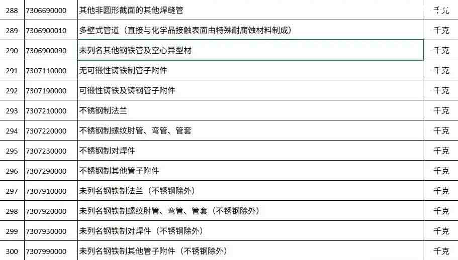 2025年12月12日下午5點(diǎn)，商務(wù)部與海關(guān)總署聯(lián)合發(fā)布的一紙公告，讓看似普通的“鋼鐵”突然成了焦點(diǎn)。 從2026年1月1日起，整整300種鋼鐵產(chǎn)品，從最基礎(chǔ)的生鐵、廢碎料，到常見(jiàn)的板材、管材，出口都需要申請(qǐng)出口許可證。 最讓人驚訝的是，這份管控清單里幾乎沒(méi)什么想象中的“超級(jí)鋼鐵”或神秘黑科技，反而充斥著非合金生鐵、合金生鐵，甚至鑄鐵廢碎料這類最基礎(chǔ)、最普通的原料。 這種操作，好比原本自由出入的市場(chǎng)，突然在出口處增設(shè)了一道需要驗(yàn)明正身的“關(guān)卡”。